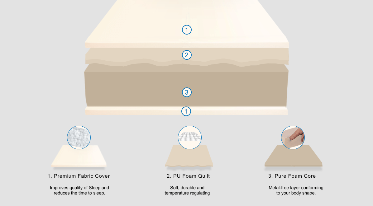 sleep spa soft bounce premium orthopaedic